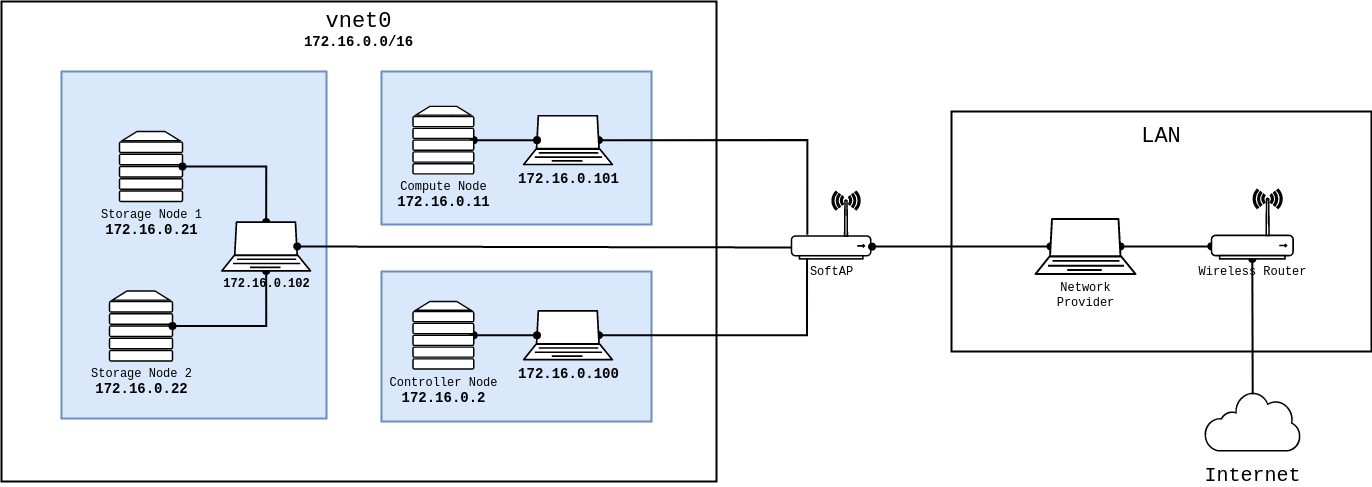 High-level network representation